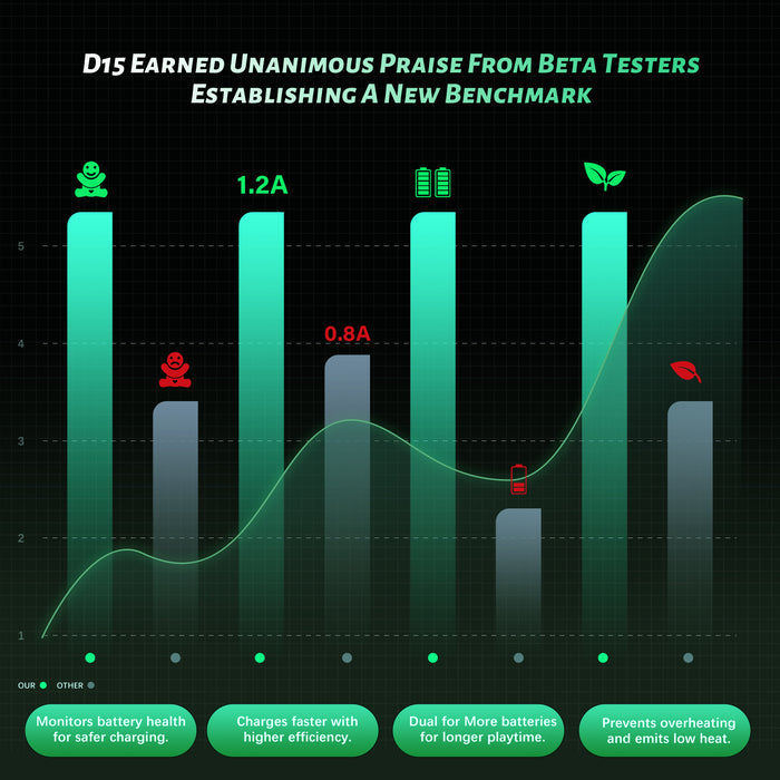 Ovonic 120C 3S 2200mAh 11.1V LiPo XT60 Plug Battery with D15 Dual 1.2A 1-3S LiPo Charger