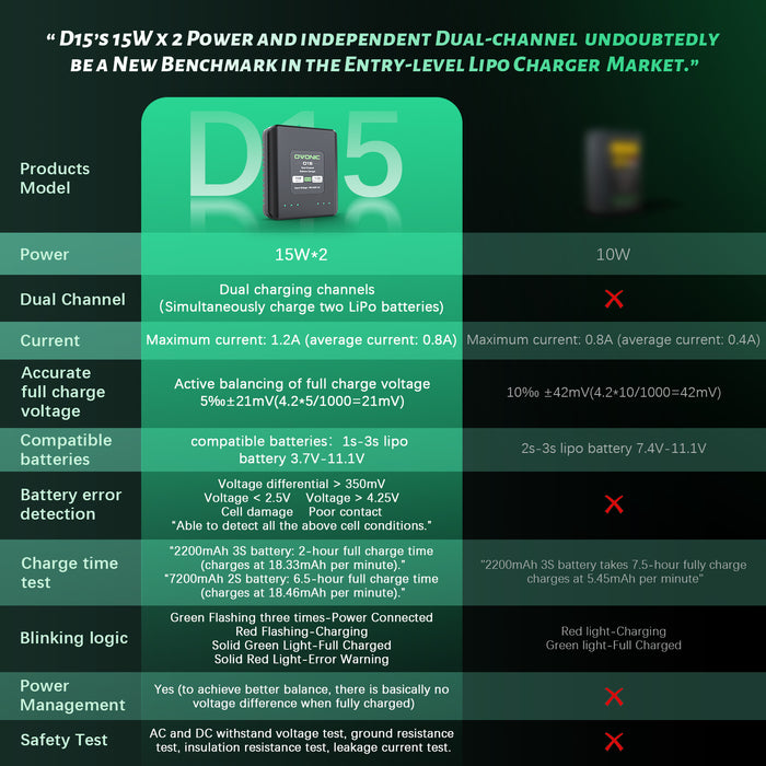 Ovonic 120C 3S 2200mAh 11.1V LiPo XT60 Plug Battery with D15 Dual 1.2A 1-3S LiPo Charger