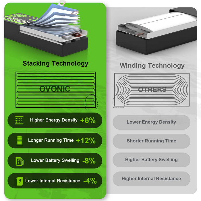 2 x OVONIC 11.1V 120C 5000mAh 3S Lipo Battery with EC5 Plug & Lipo Voltage Checker for 1/8 & 1/10 Scale RC Car Truck Boat RC Airplane Helicopter RC Vehicles