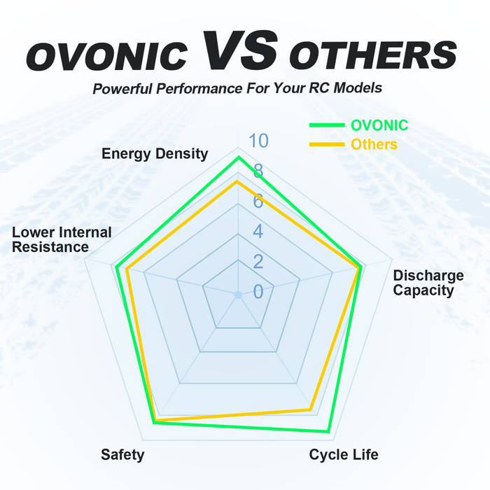 2 x OVONIC 11.1V 120C 5000mAh 3S Lipo Battery with EC5 Plug & Lipo Voltage Checker for 1/8 & 1/10 Scale RC Car Truck Boat RC Airplane Helicopter RC Vehicles
